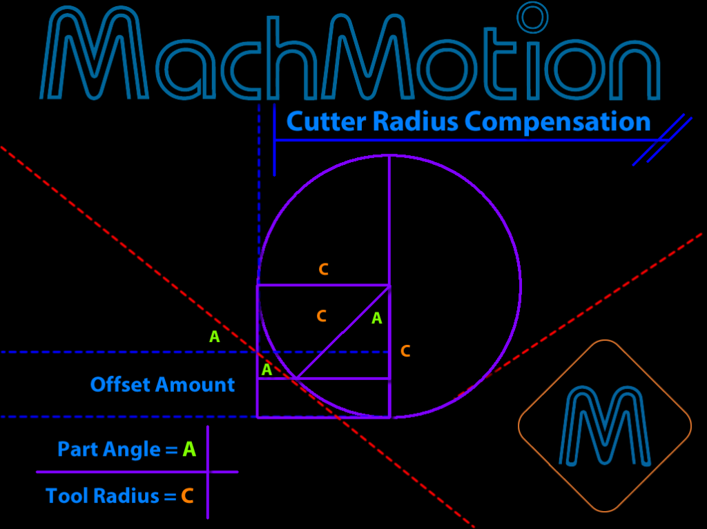 WHAT IS CUTTER COMPENSATION